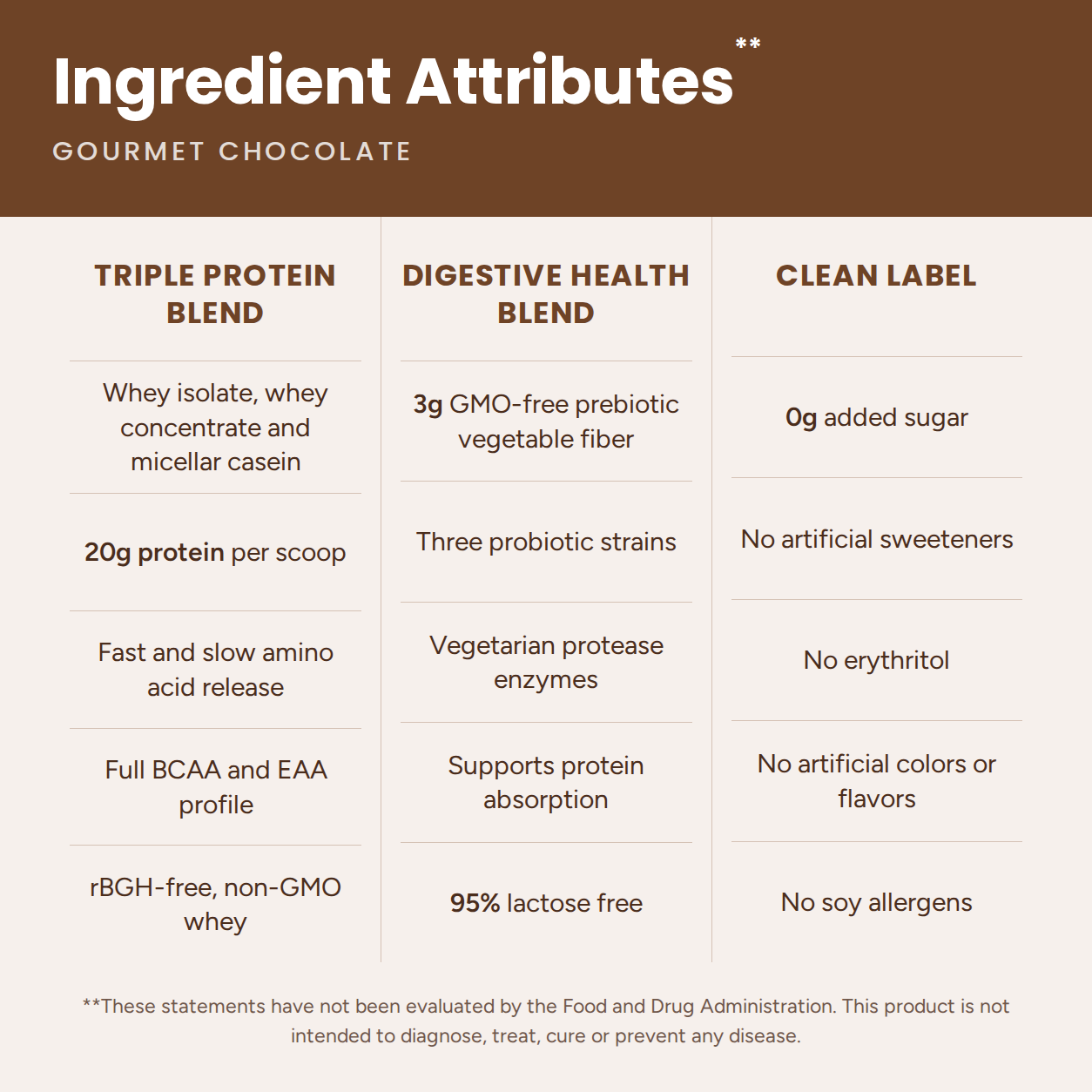 Designer Whey Gourmet Chocolate ingredient attributes: triple protein blend, digestive health blend, clean label