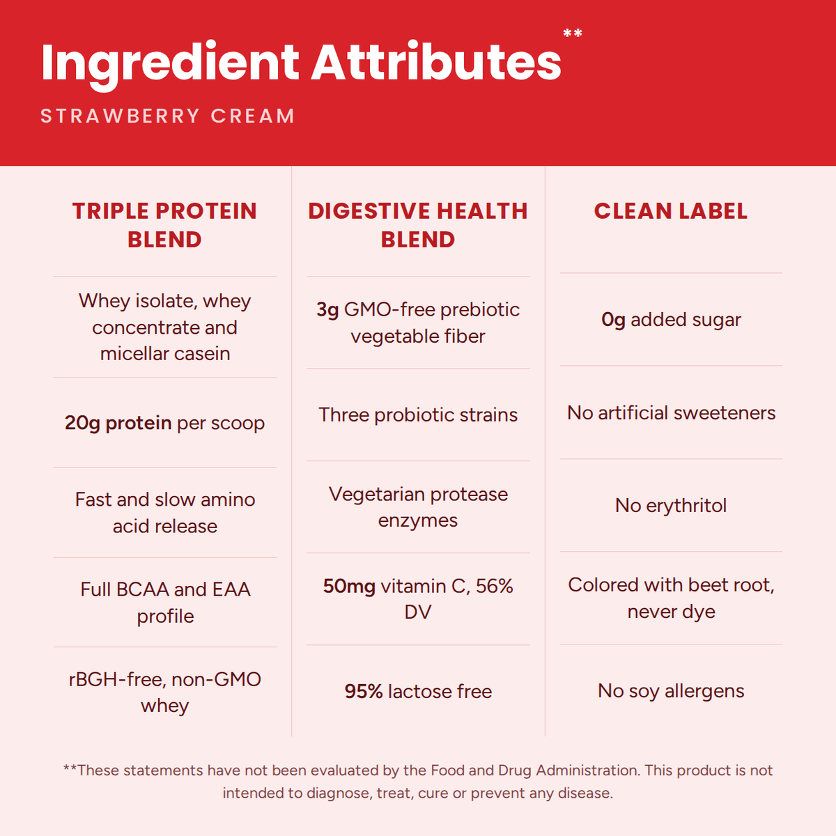 Designer Whey Strawberry Cream ingredient attributes: triple protein blend, digestive health blend, clean label