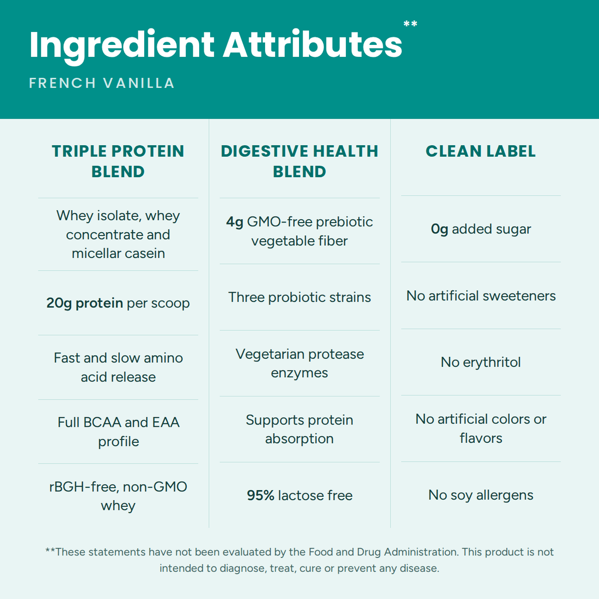 Designer Whey French Vanilla ingredient attributes: triple protein blend, digestive health blend, clean label