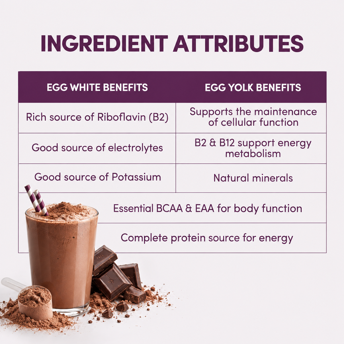 Ingredient attributes for Designer Egg Dutched Chocolate. Egg white benefits: rich source of riboflavin B2, good source of electrolytes, good source of potassium. Egg yolk benefits: supports cellular function, B2 and B12 support energy metabolism, natural minerals. Both provide essential BCAA and EAA and a complete protein source.