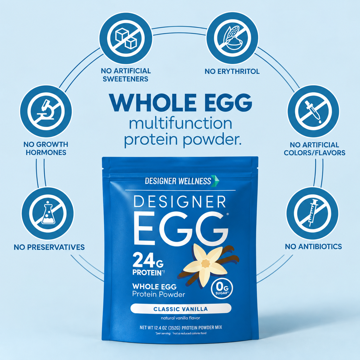 Designer Egg Classic Vanilla whole egg protein powder, surrounded by callouts: no artificial sweeteners, no erythritol, no artificial colors or flavors, no antibiotics, no preservatives, no growth hormones.